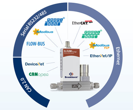 數字（現場總線）技術