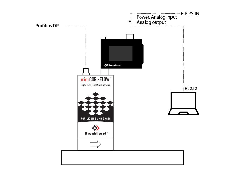 mini CORI-FLOW、Profibus、明亮顯示器和PC的組合裝置